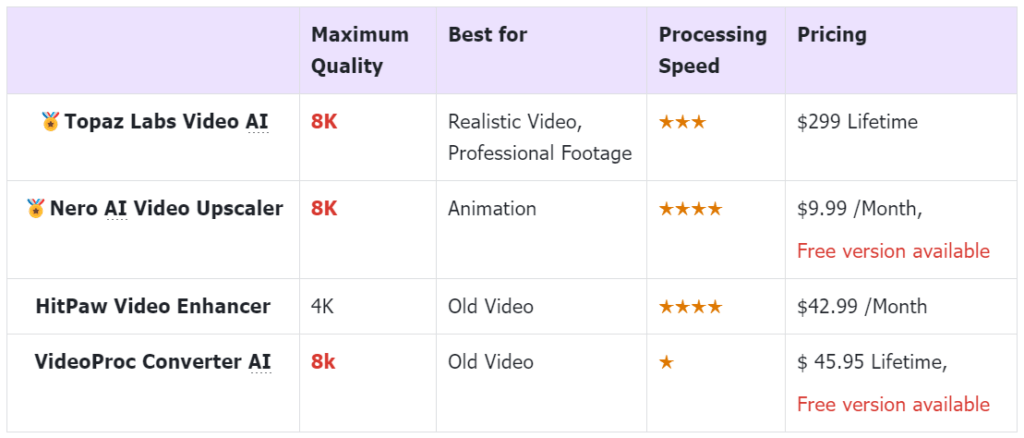 4 video upscaler software Compare